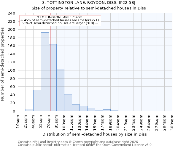 3, TOTTINGTON LANE, ROYDON, DISS, IP22 5BJ: Size of property relative to semi-detached houses in Diss