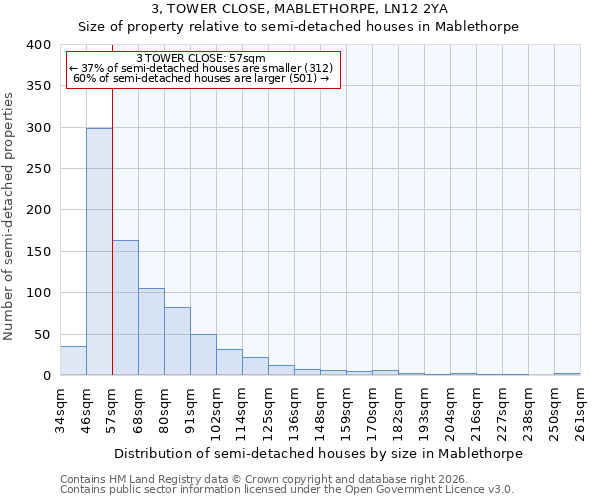 3, TOWER CLOSE, MABLETHORPE, LN12 2YA: Size of property relative to semi-detached houses in Mablethorpe