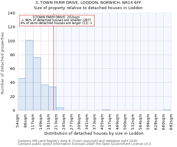 3, TOWN FARM DRIVE, LODDON, NORWICH, NR14 6FF: Size of property relative to detached houses in Loddon