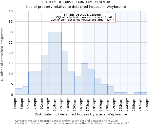 3, TREESIDE DRIVE, FARNHAM, GU9 9DB: Size of property relative to detached houses in Weybourne
