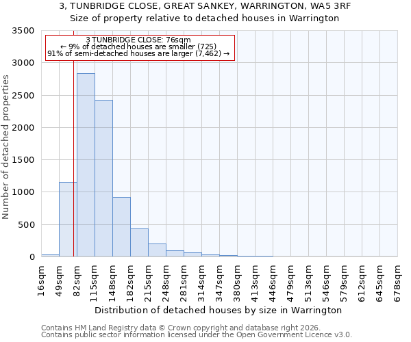3, TUNBRIDGE CLOSE, GREAT SANKEY, WARRINGTON, WA5 3RF: Size of property relative to detached houses in Warrington