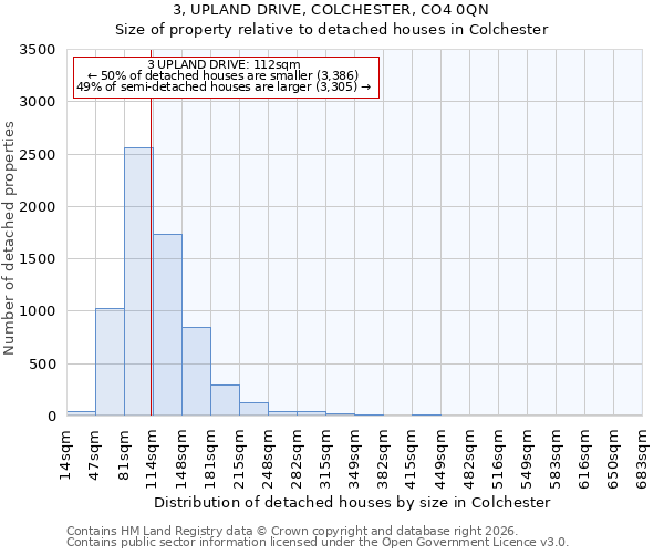 3, UPLAND DRIVE, COLCHESTER, CO4 0QN: Size of property relative to detached houses in Colchester