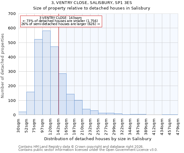 3, VENTRY CLOSE, SALISBURY, SP1 3ES: Size of property relative to detached houses in Salisbury