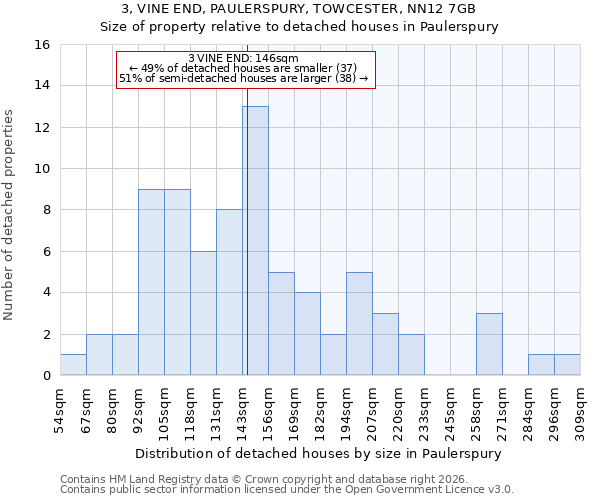 3, VINE END, PAULERSPURY, TOWCESTER, NN12 7GB: Size of property relative to detached houses in Paulerspury