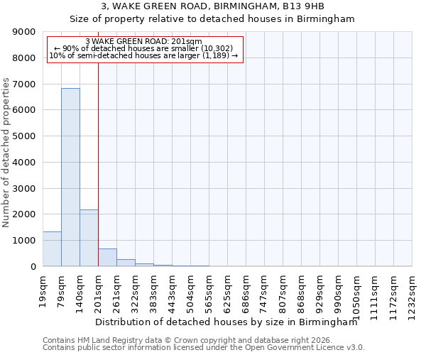 3, WAKE GREEN ROAD, BIRMINGHAM, B13 9HB: Size of property relative to detached houses in Birmingham