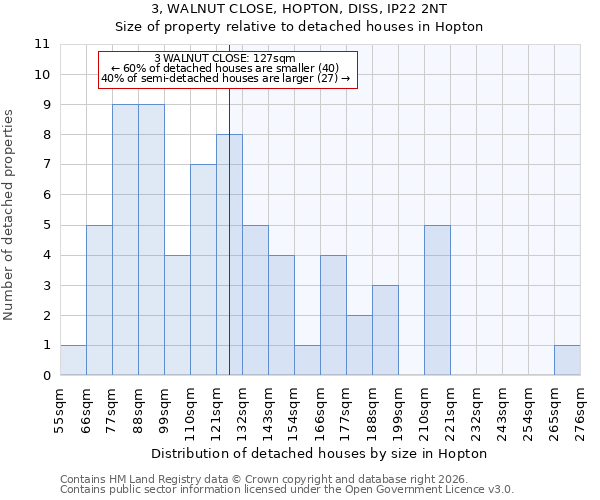 3, WALNUT CLOSE, HOPTON, DISS, IP22 2NT: Size of property relative to detached houses in Hopton