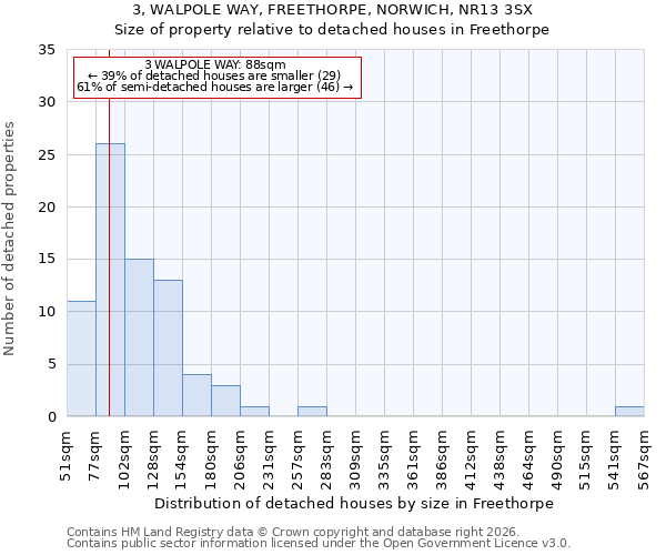 3, WALPOLE WAY, FREETHORPE, NORWICH, NR13 3SX: Size of property relative to detached houses in Freethorpe