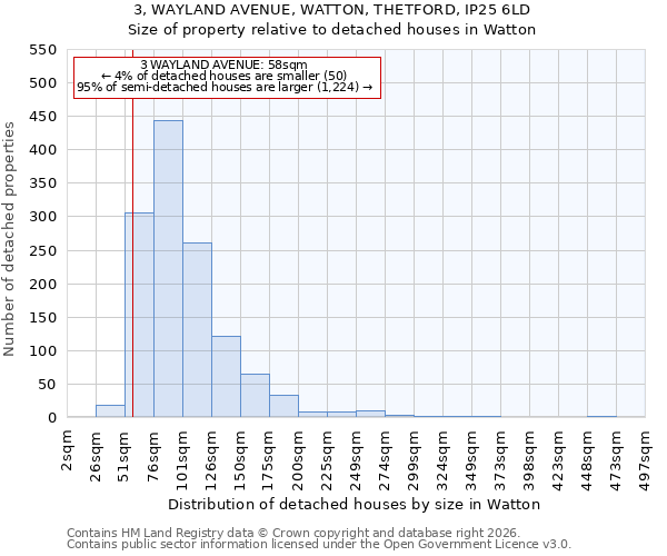 3, WAYLAND AVENUE, WATTON, THETFORD, IP25 6LD: Size of property relative to detached houses in Watton