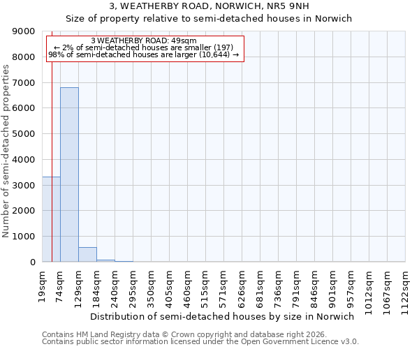 3, WEATHERBY ROAD, NORWICH, NR5 9NH: Size of property relative to semi-detached houses in Norwich