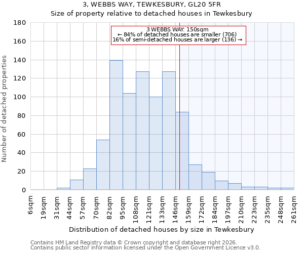 3, WEBBS WAY, TEWKESBURY, GL20 5FR: Size of property relative to detached houses in Tewkesbury