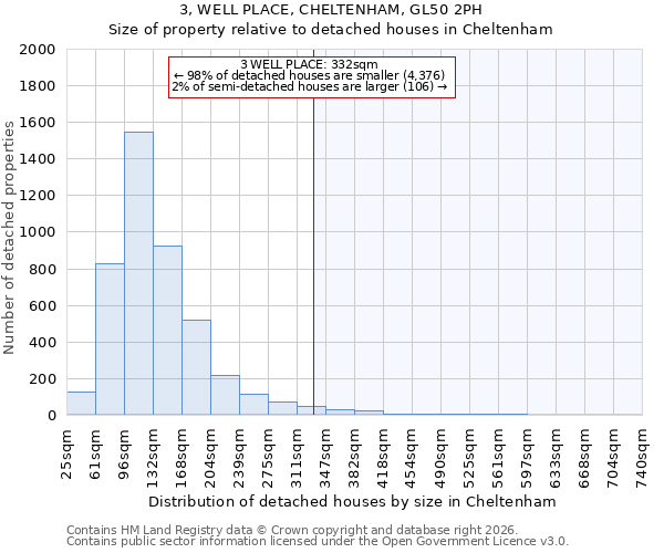 3, WELL PLACE, CHELTENHAM, GL50 2PH: Size of property relative to detached houses in Cheltenham