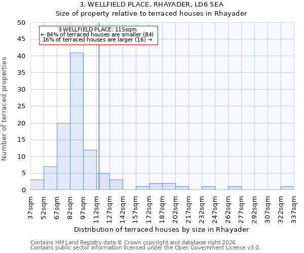 3, WELLFIELD PLACE, RHAYADER, LD6 5EA: Size of property relative to terraced houses in Rhayader