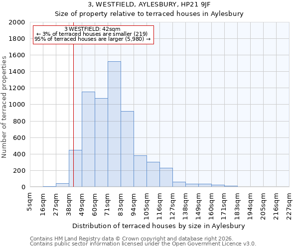 3, WESTFIELD, AYLESBURY, HP21 9JF: Size of property relative to terraced houses in Aylesbury