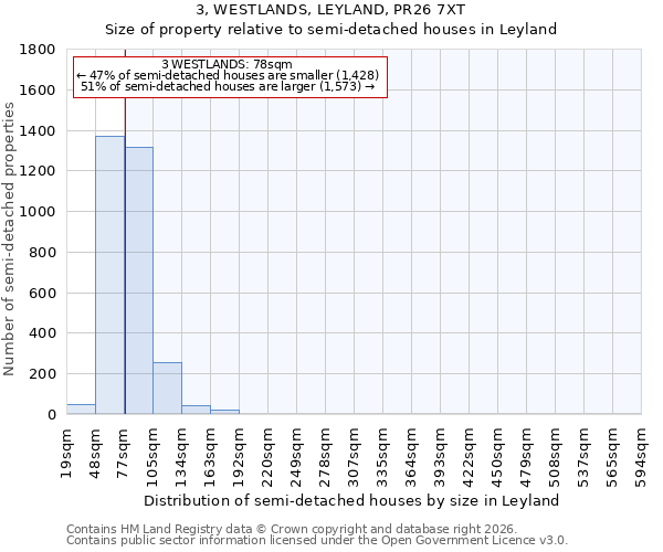 3, WESTLANDS, LEYLAND, PR26 7XT: Size of property relative to semi-detached houses in Leyland