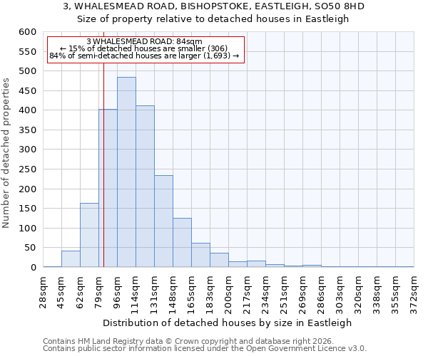 3, WHALESMEAD ROAD, BISHOPSTOKE, EASTLEIGH, SO50 8HD: Size of property relative to detached houses in Eastleigh