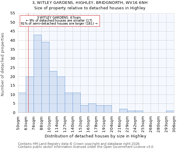 3, WITLEY GARDENS, HIGHLEY, BRIDGNORTH, WV16 6NH: Size of property relative to detached houses in Highley