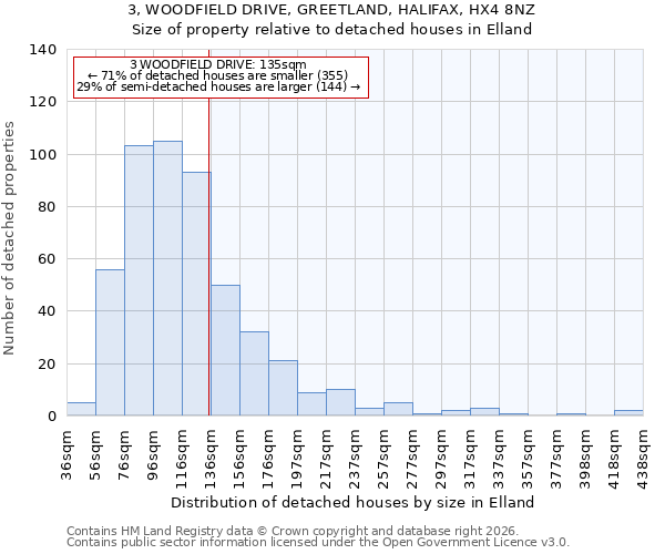 3, WOODFIELD DRIVE, GREETLAND, HALIFAX, HX4 8NZ: Size of property relative to detached houses in Elland
