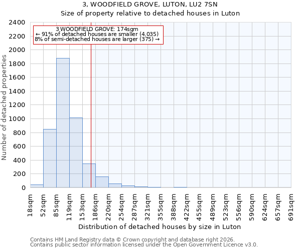 3, WOODFIELD GROVE, LUTON, LU2 7SN: Size of property relative to detached houses in Luton