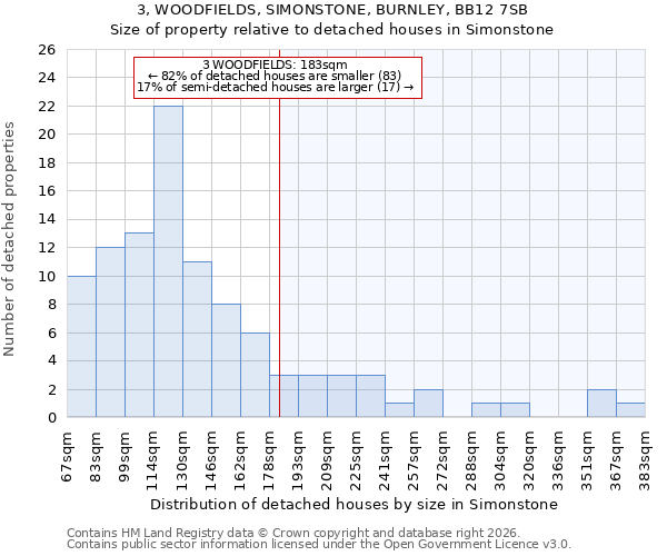 3, WOODFIELDS, SIMONSTONE, BURNLEY, BB12 7SB: Size of property relative to detached houses in Simonstone
