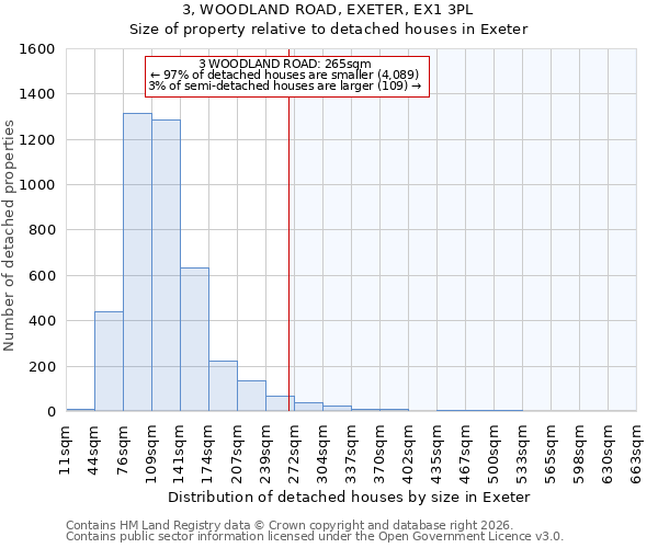 3, WOODLAND ROAD, EXETER, EX1 3PL: Size of property relative to detached houses in Exeter