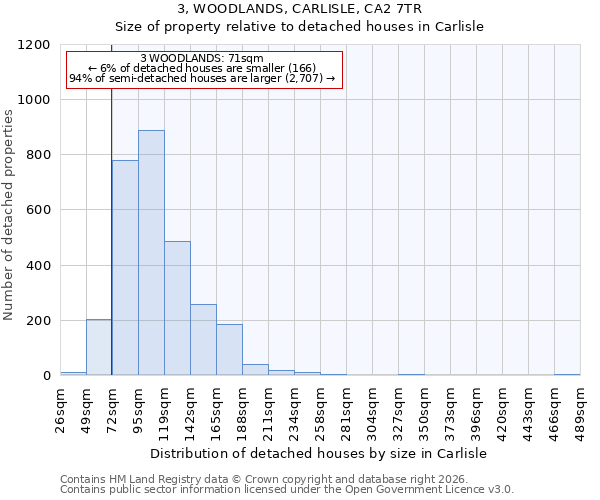 3, WOODLANDS, CARLISLE, CA2 7TR: Size of property relative to detached houses in Carlisle