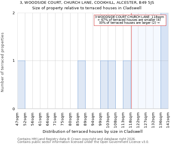 3, WOODSIDE COURT, CHURCH LANE, COOKHILL, ALCESTER, B49 5JS: Size of property relative to terraced houses in Cladswell