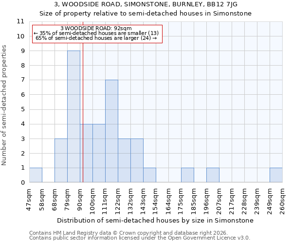 3, WOODSIDE ROAD, SIMONSTONE, BURNLEY, BB12 7JG: Size of property relative to semi-detached houses in Simonstone