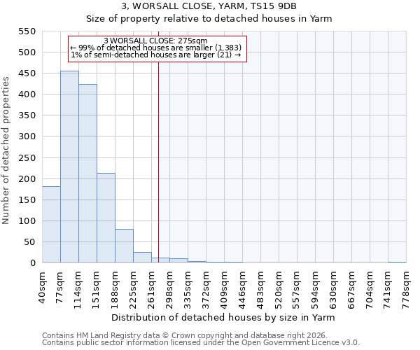 3, WORSALL CLOSE, YARM, TS15 9DB: Size of property relative to detached houses in Yarm