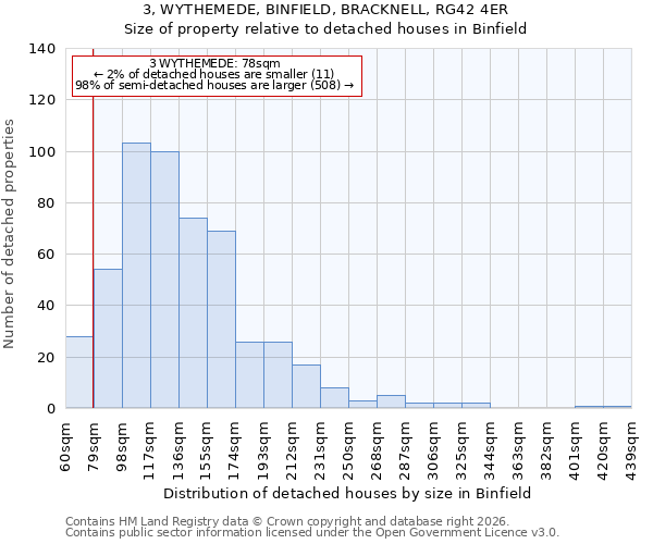 3, WYTHEMEDE, BINFIELD, BRACKNELL, RG42 4ER: Size of property relative to detached houses in Binfield