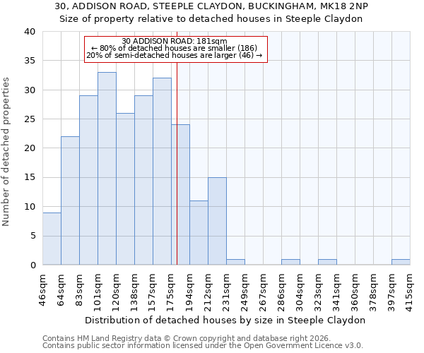 30, ADDISON ROAD, STEEPLE CLAYDON, BUCKINGHAM, MK18 2NP: Size of property relative to detached houses in Steeple Claydon