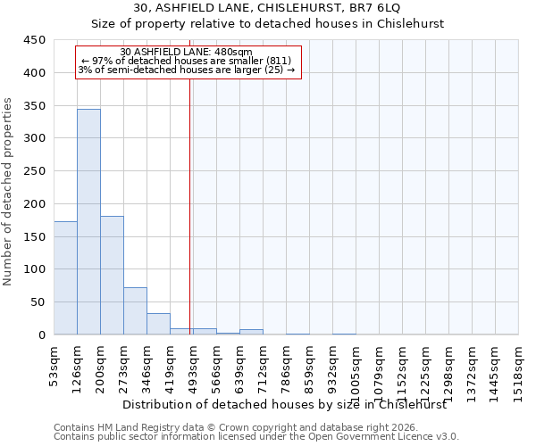 30, ASHFIELD LANE, CHISLEHURST, BR7 6LQ: Size of property relative to detached houses in Chislehurst