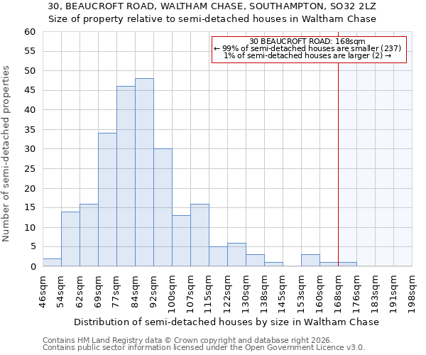 30, BEAUCROFT ROAD, WALTHAM CHASE, SOUTHAMPTON, SO32 2LZ: Size of property relative to semi-detached houses in Waltham Chase