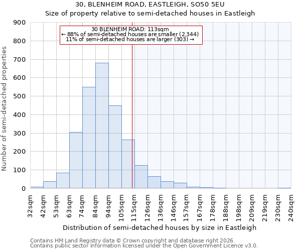 30, BLENHEIM ROAD, EASTLEIGH, SO50 5EU: Size of property relative to semi-detached houses in Eastleigh
