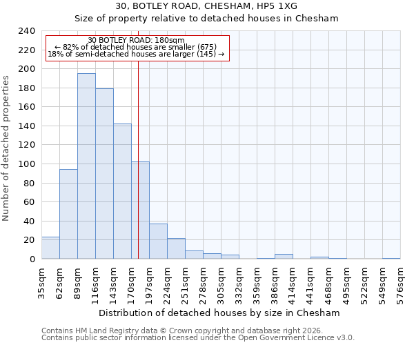 30, BOTLEY ROAD, CHESHAM, HP5 1XG: Size of property relative to detached houses in Chesham