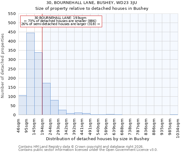 30, BOURNEHALL LANE, BUSHEY, WD23 3JU: Size of property relative to detached houses in Bushey