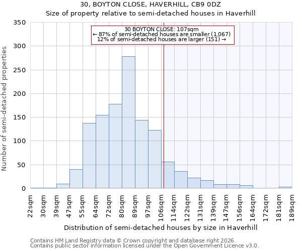 30, BOYTON CLOSE, HAVERHILL, CB9 0DZ: Size of property relative to semi-detached houses in Haverhill