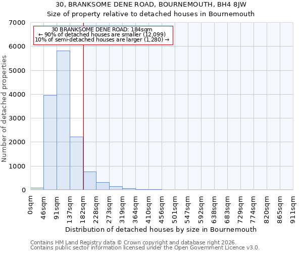 30, BRANKSOME DENE ROAD, BOURNEMOUTH, BH4 8JW: Size of property relative to detached houses in Bournemouth