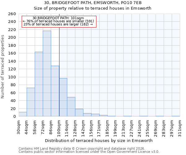 30, BRIDGEFOOT PATH, EMSWORTH, PO10 7EB: Size of property relative to terraced houses in Emsworth