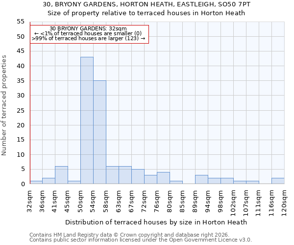 30, BRYONY GARDENS, HORTON HEATH, EASTLEIGH, SO50 7PT: Size of property relative to terraced houses in Horton Heath