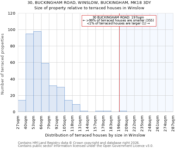 30, BUCKINGHAM ROAD, WINSLOW, BUCKINGHAM, MK18 3DY: Size of property relative to terraced houses in Winslow