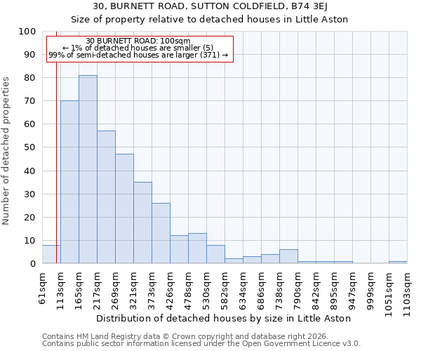 30, BURNETT ROAD, SUTTON COLDFIELD, B74 3EJ: Size of property relative to detached houses in Little Aston