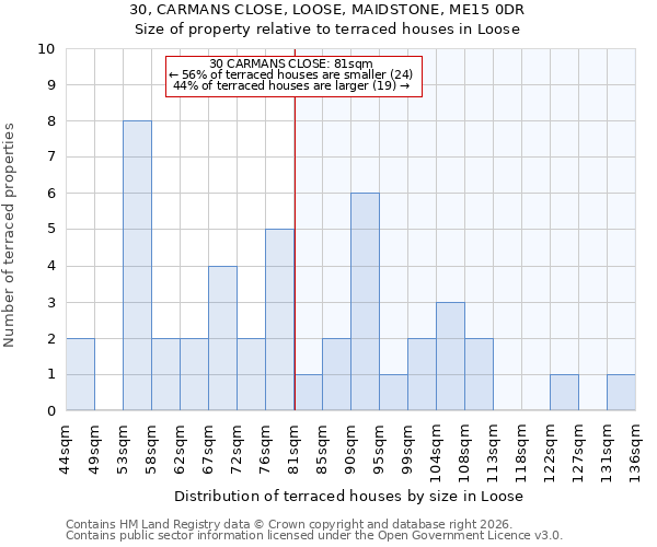 30, CARMANS CLOSE, LOOSE, MAIDSTONE, ME15 0DR: Size of property relative to terraced houses in Loose