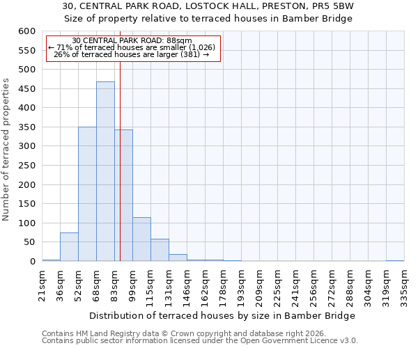 30, CENTRAL PARK ROAD, LOSTOCK HALL, PRESTON, PR5 5BW: Size of property relative to terraced houses in Bamber Bridge
