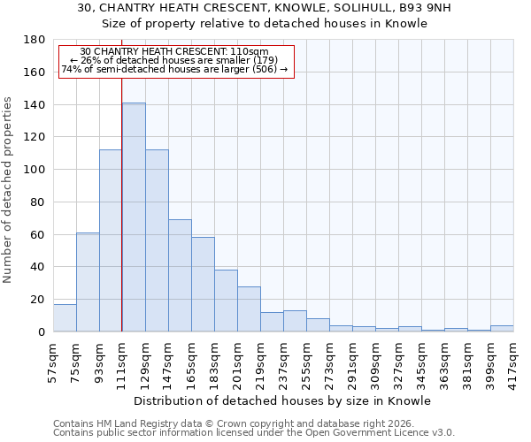 30, CHANTRY HEATH CRESCENT, KNOWLE, SOLIHULL, B93 9NH: Size of property relative to detached houses in Knowle