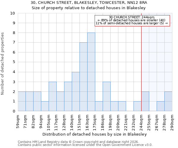 30, CHURCH STREET, BLAKESLEY, TOWCESTER, NN12 8RA: Size of property relative to detached houses in Blakesley