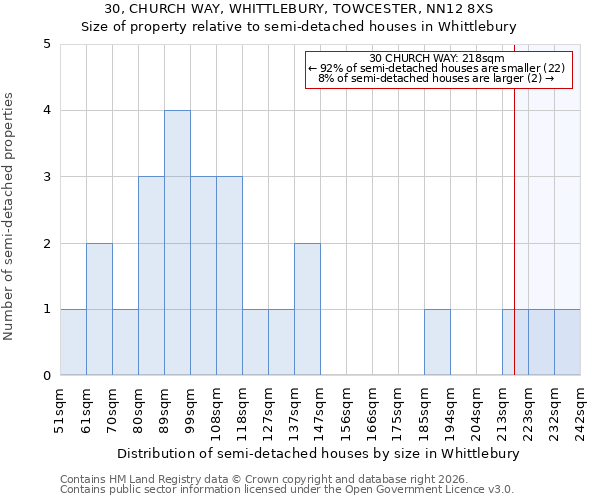 30, CHURCH WAY, WHITTLEBURY, TOWCESTER, NN12 8XS: Size of property relative to semi-detached houses in Whittlebury