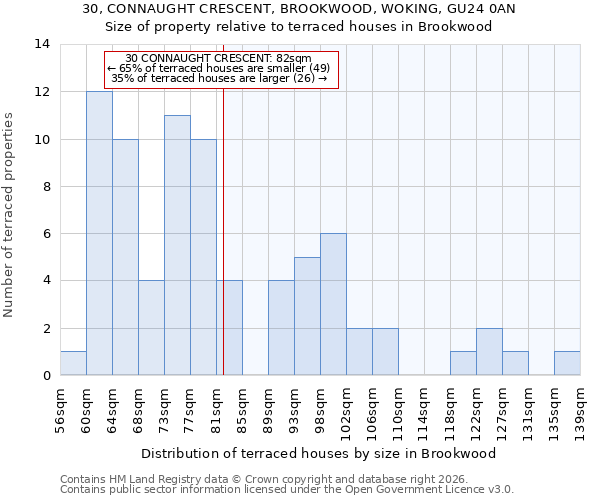 30, CONNAUGHT CRESCENT, BROOKWOOD, WOKING, GU24 0AN: Size of property relative to terraced houses in Brookwood