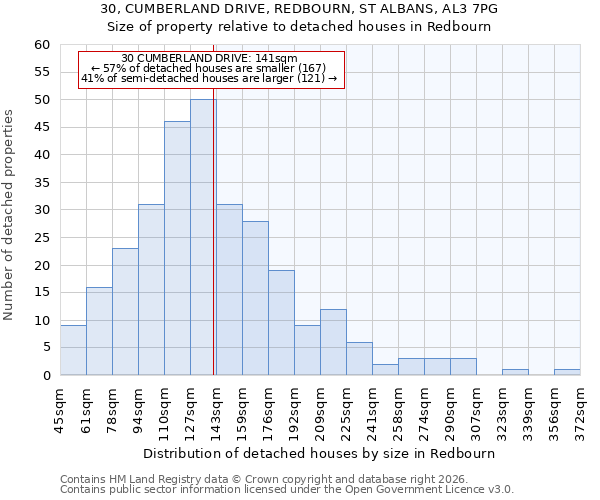 30, CUMBERLAND DRIVE, REDBOURN, ST ALBANS, AL3 7PG: Size of property relative to detached houses in Redbourn