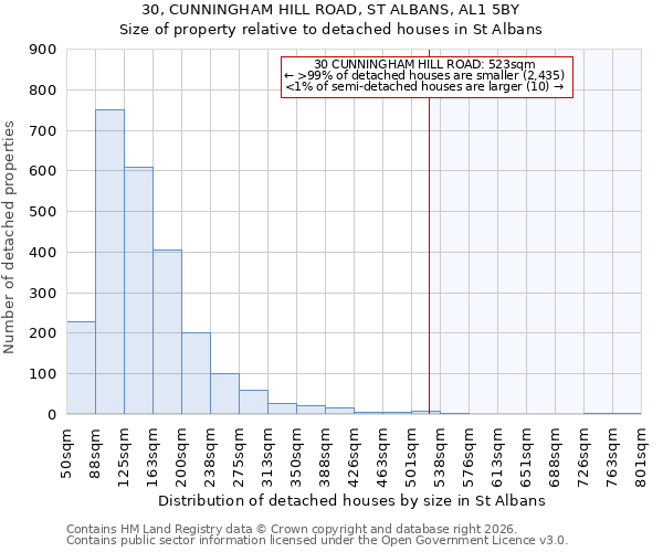 30, CUNNINGHAM HILL ROAD, ST ALBANS, AL1 5BY: Size of property relative to detached houses in St Albans