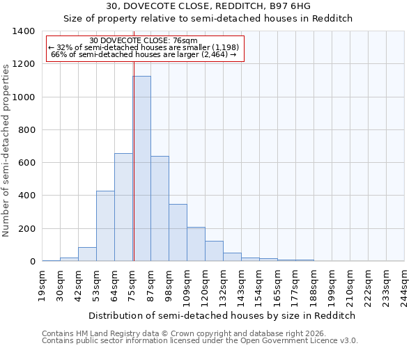 30, DOVECOTE CLOSE, REDDITCH, B97 6HG: Size of property relative to semi-detached houses in Redditch